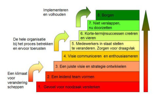 John Kotter’s verandermodel
