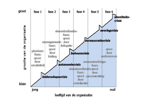 Groeimodel van Greiner