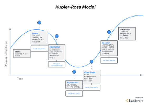 Kubler-Ross model