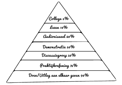 Leerpiramide van Bales